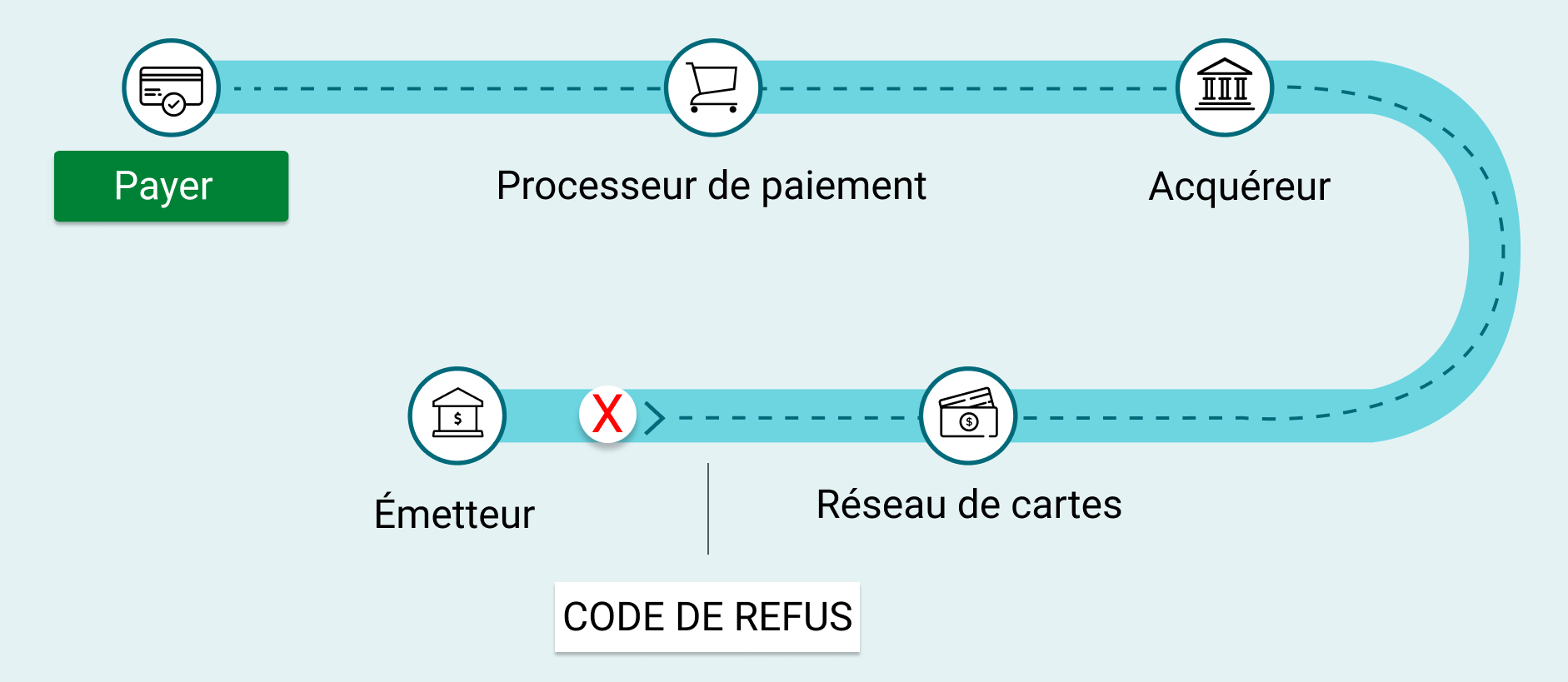 Decline code in the transaction flow